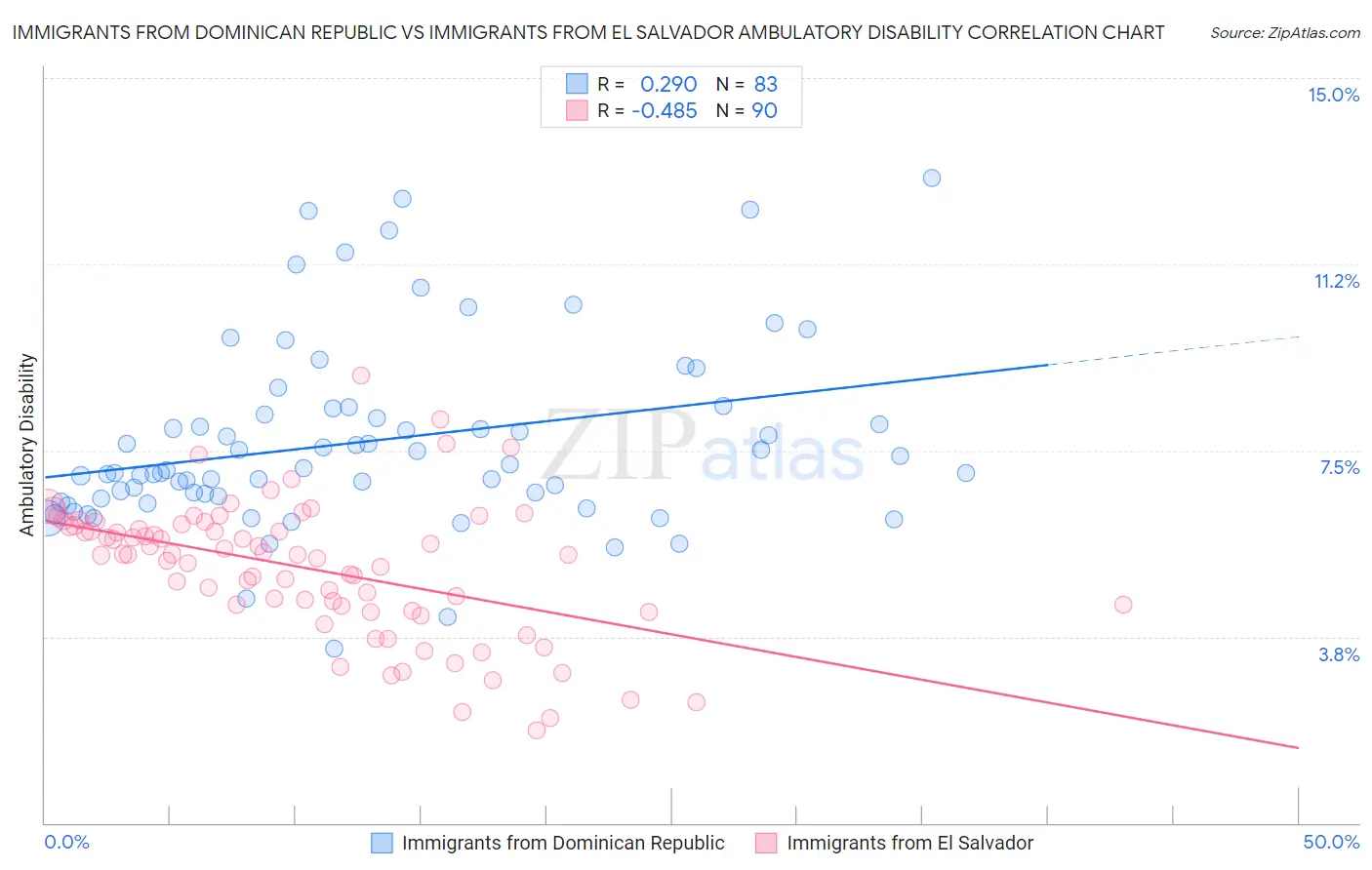 Immigrants from Dominican Republic vs Immigrants from El Salvador Ambulatory Disability