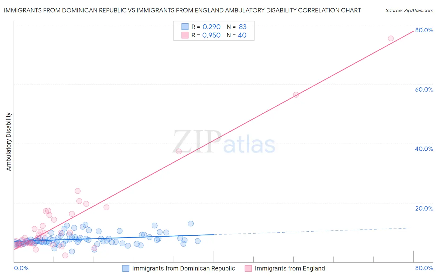 Immigrants from Dominican Republic vs Immigrants from England Ambulatory Disability