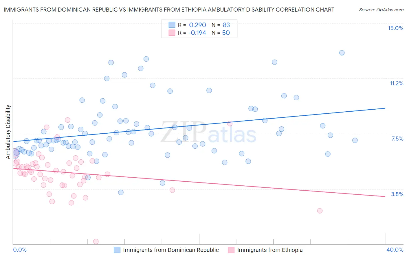 Immigrants from Dominican Republic vs Immigrants from Ethiopia Ambulatory Disability