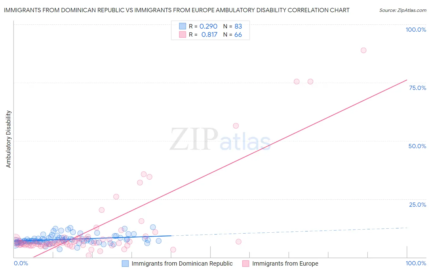 Immigrants from Dominican Republic vs Immigrants from Europe Ambulatory Disability