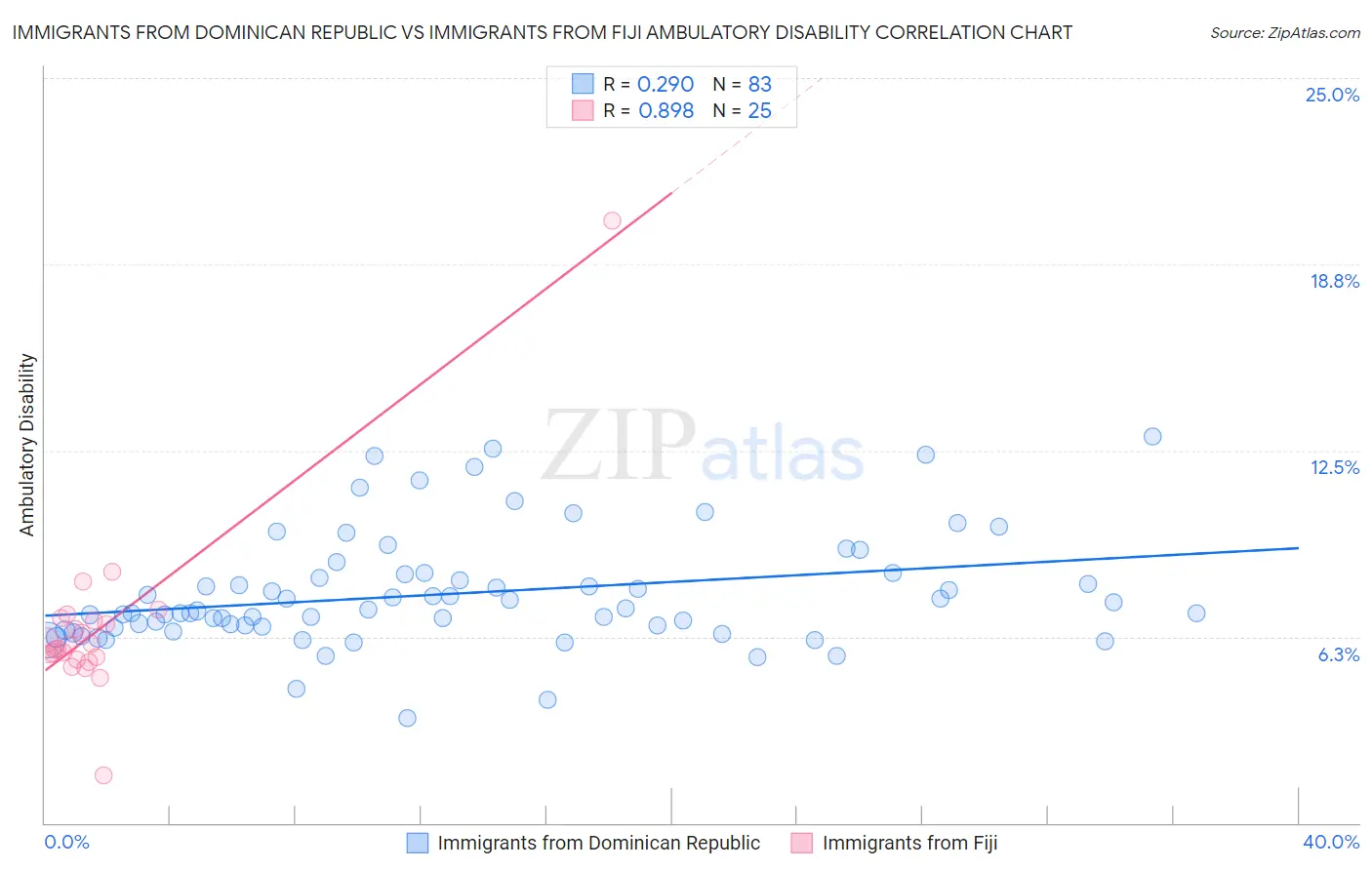 Immigrants from Dominican Republic vs Immigrants from Fiji Ambulatory Disability