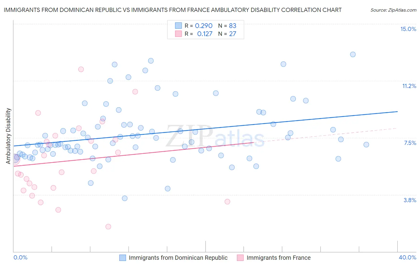 Immigrants from Dominican Republic vs Immigrants from France Ambulatory Disability