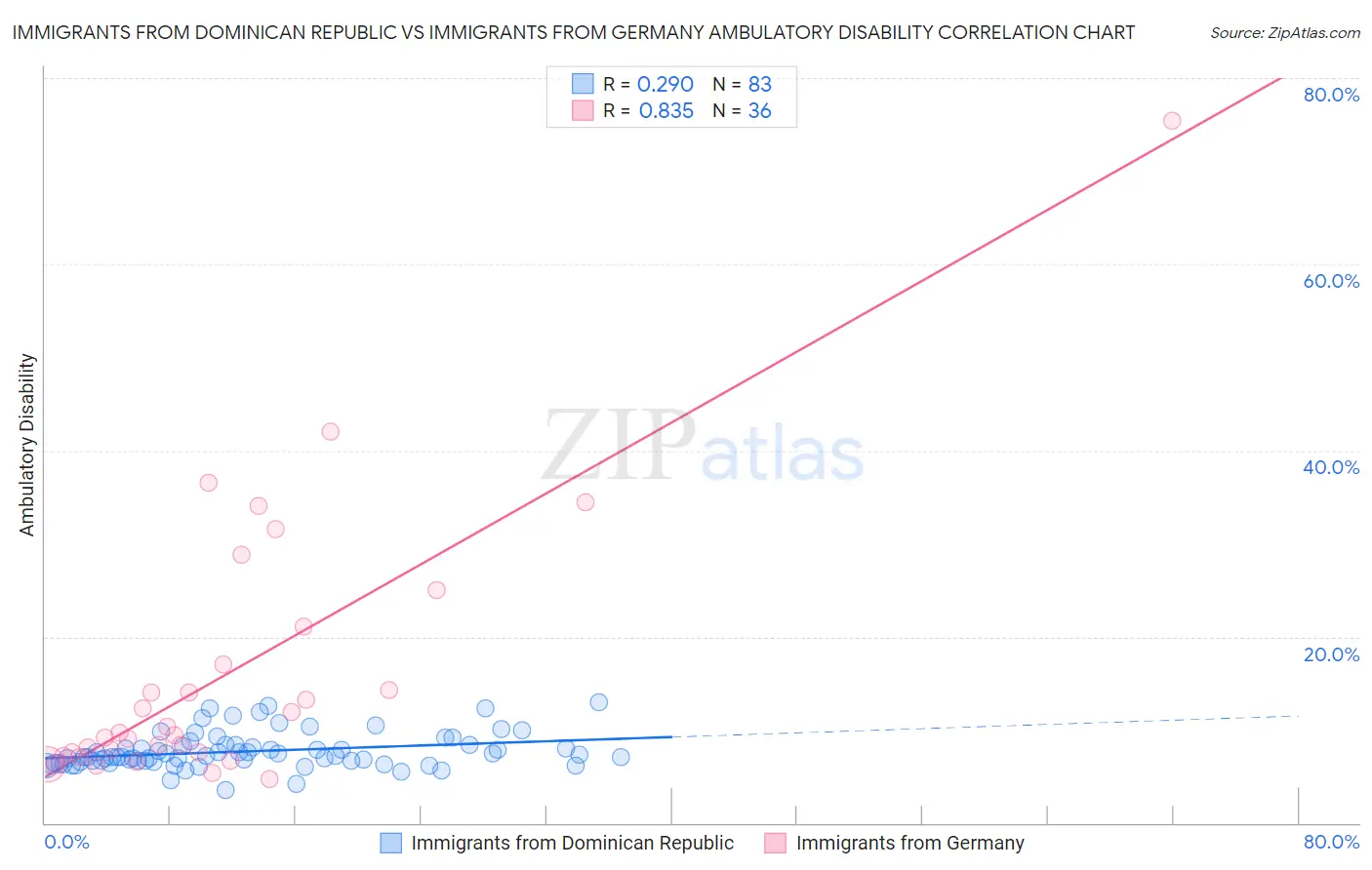 Immigrants from Dominican Republic vs Immigrants from Germany Ambulatory Disability