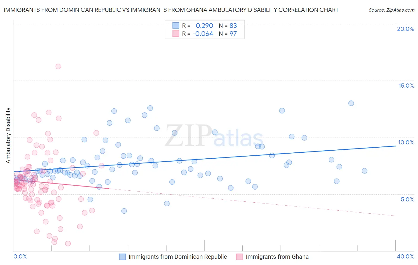 Immigrants from Dominican Republic vs Immigrants from Ghana Ambulatory Disability