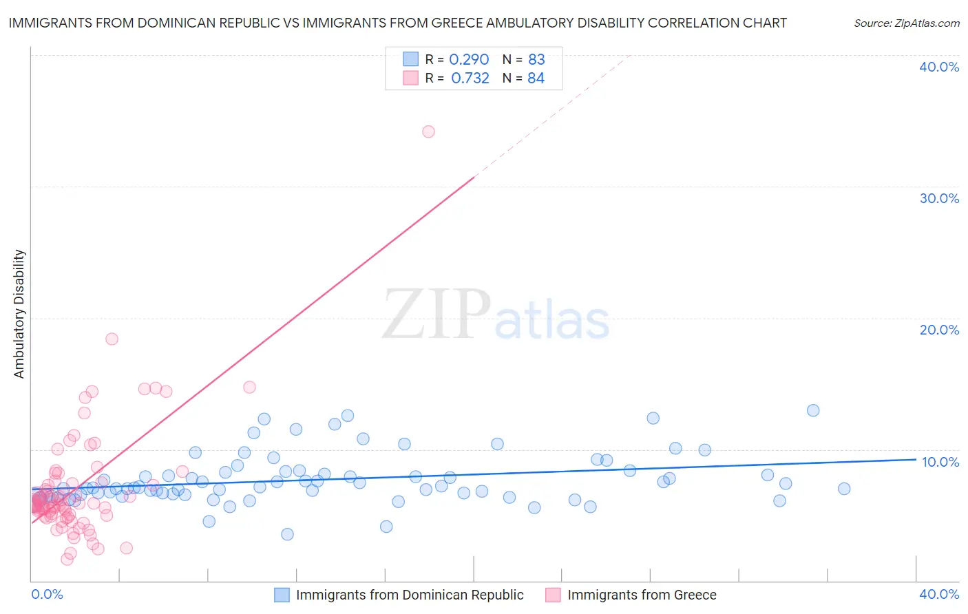 Immigrants from Dominican Republic vs Immigrants from Greece Ambulatory Disability