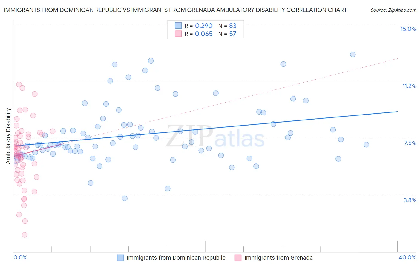 Immigrants from Dominican Republic vs Immigrants from Grenada Ambulatory Disability