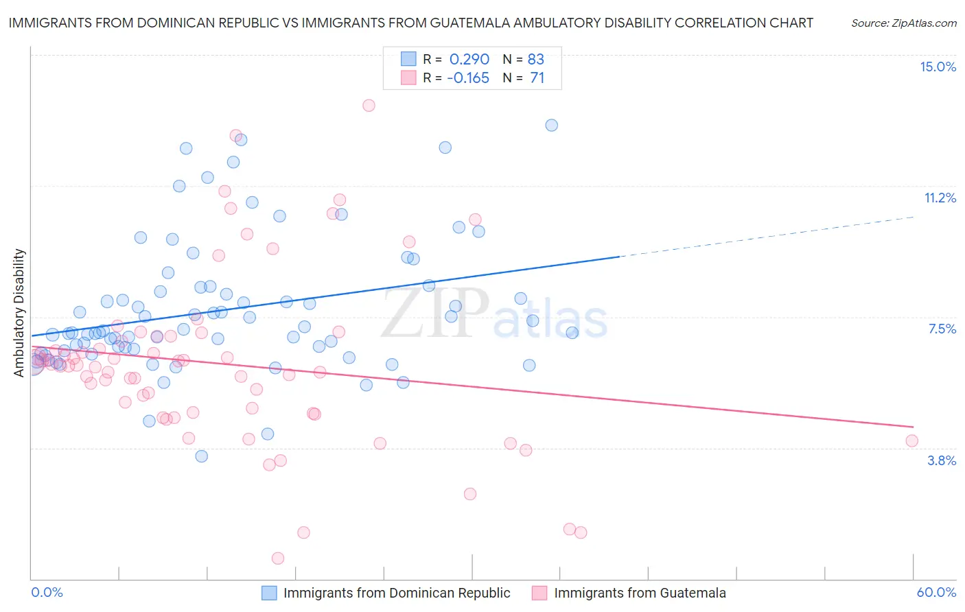 Immigrants from Dominican Republic vs Immigrants from Guatemala Ambulatory Disability