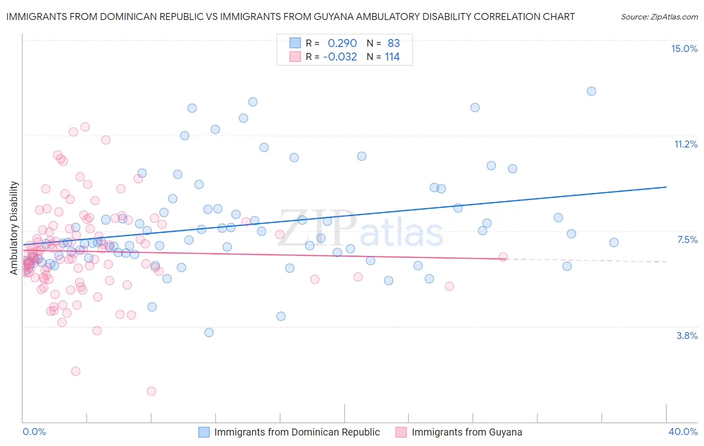 Immigrants from Dominican Republic vs Immigrants from Guyana Ambulatory Disability