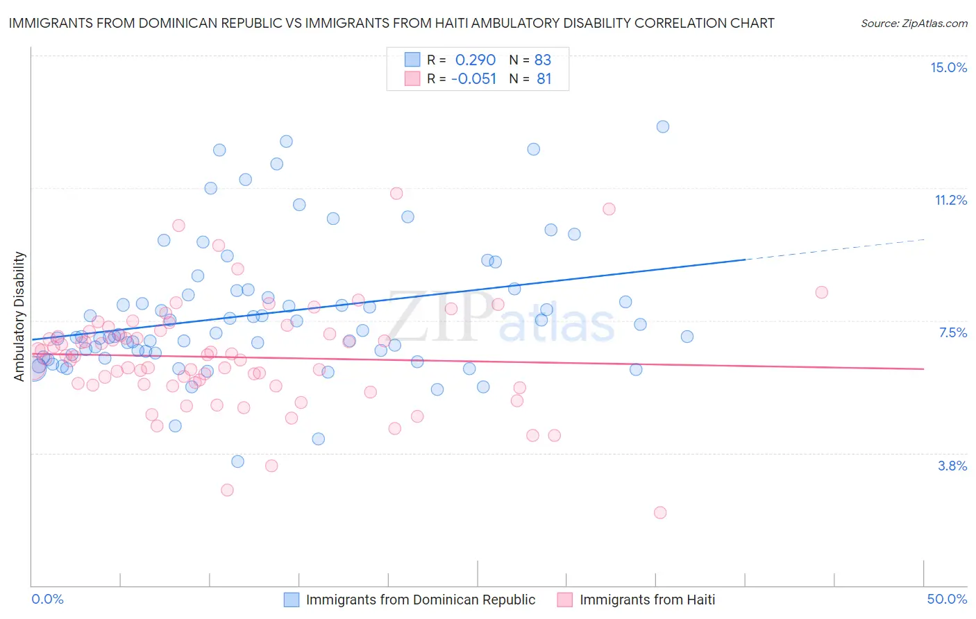 Immigrants from Dominican Republic vs Immigrants from Haiti Ambulatory Disability