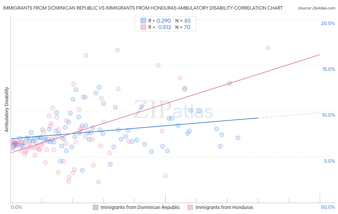 Immigrants from Dominican Republic vs Immigrants from Honduras Ambulatory Disability