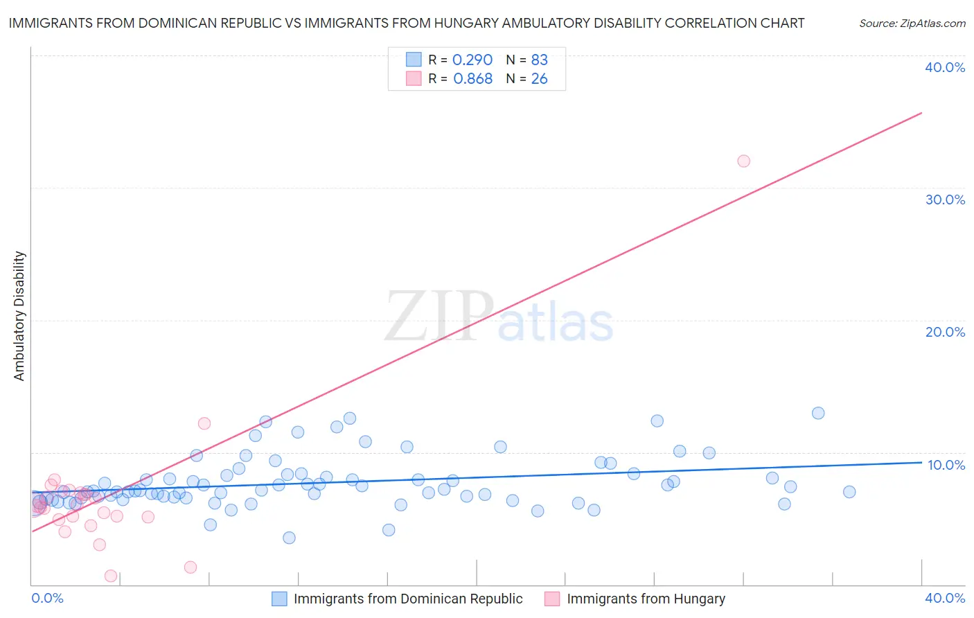 Immigrants from Dominican Republic vs Immigrants from Hungary Ambulatory Disability