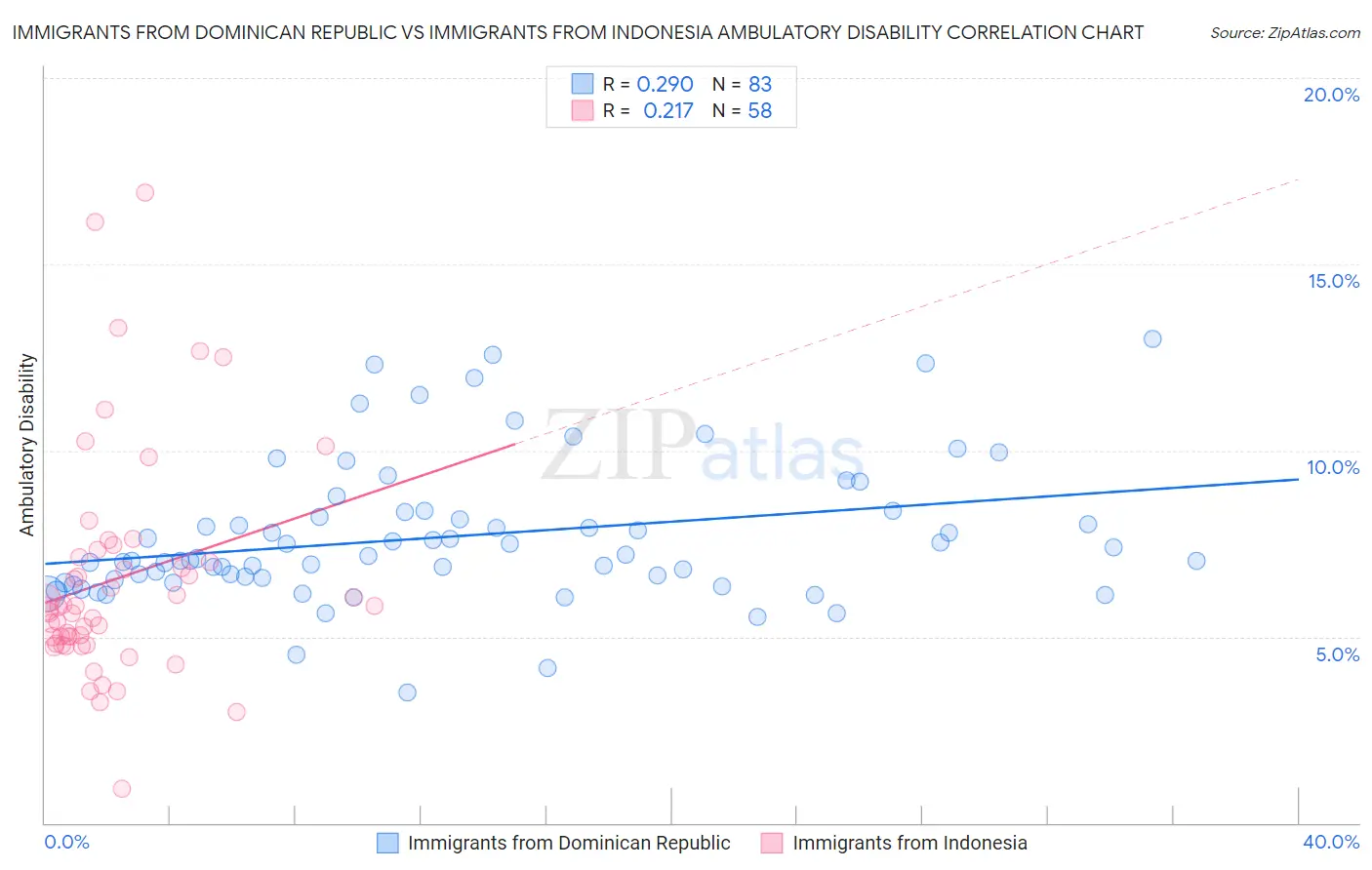 Immigrants from Dominican Republic vs Immigrants from Indonesia Ambulatory Disability