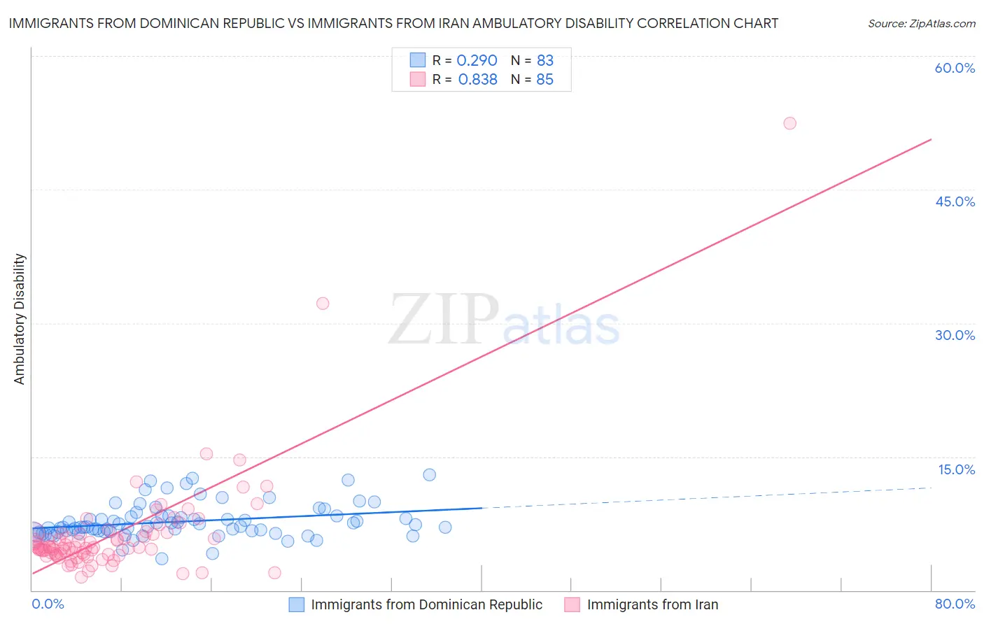 Immigrants from Dominican Republic vs Immigrants from Iran Ambulatory Disability