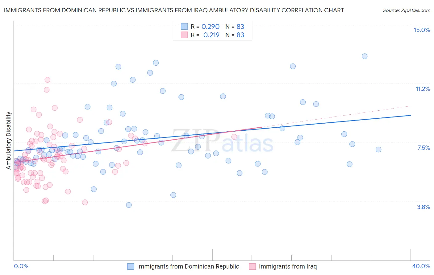 Immigrants from Dominican Republic vs Immigrants from Iraq Ambulatory Disability