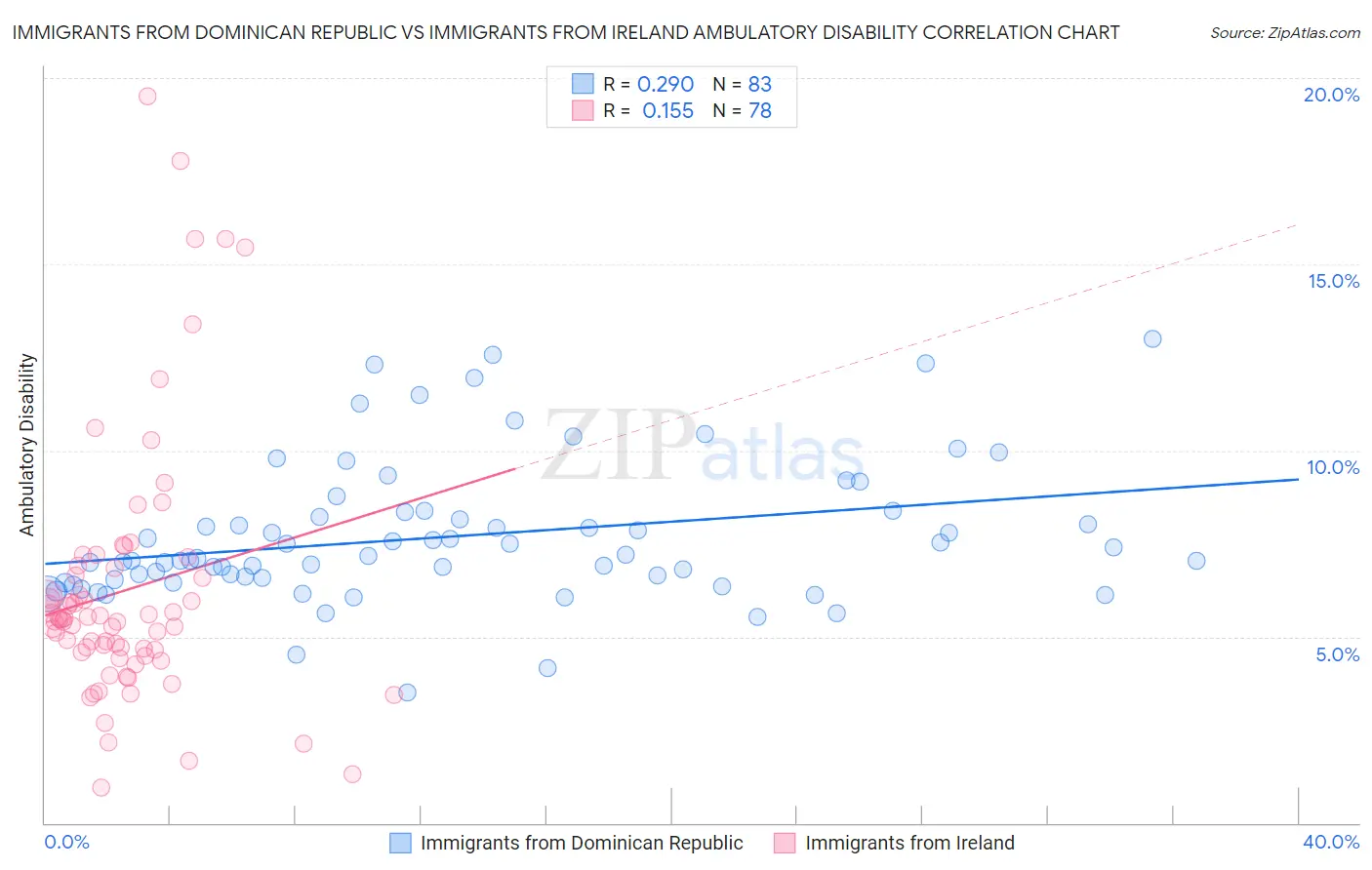 Immigrants from Dominican Republic vs Immigrants from Ireland Ambulatory Disability