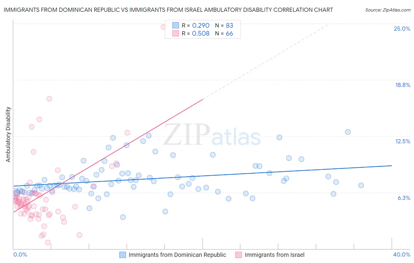 Immigrants from Dominican Republic vs Immigrants from Israel Ambulatory Disability