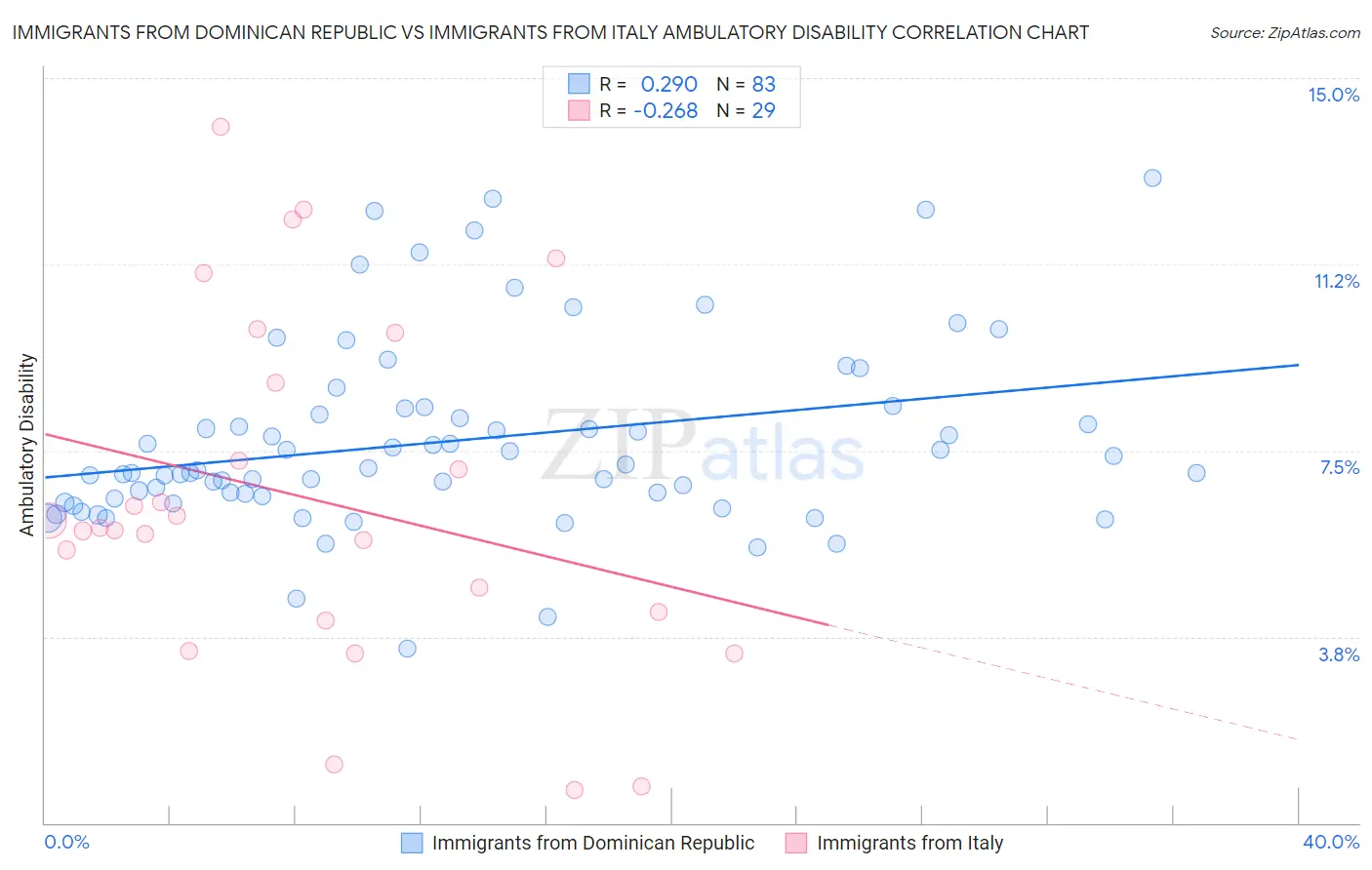 Immigrants from Dominican Republic vs Immigrants from Italy Ambulatory Disability