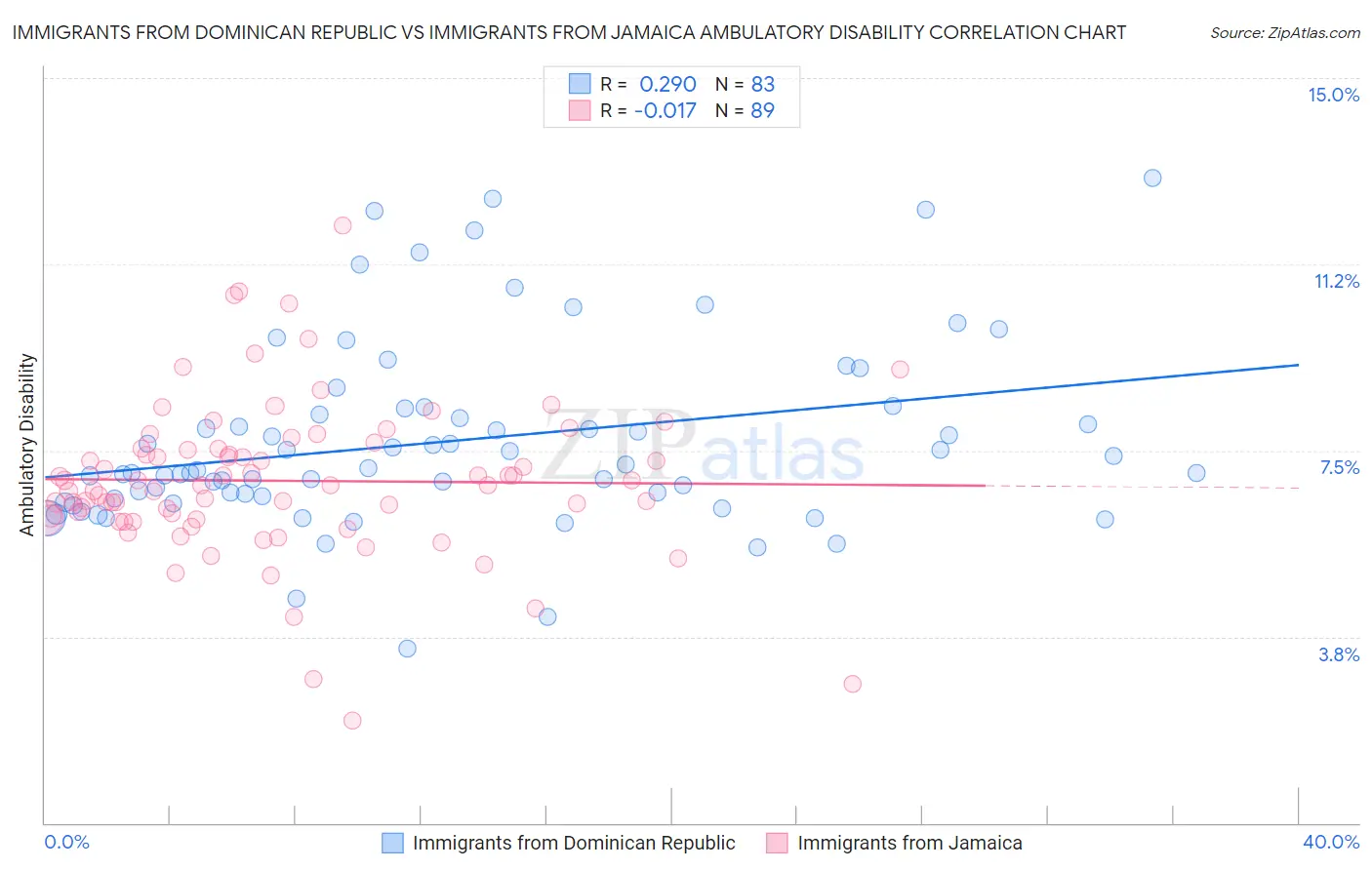 Immigrants from Dominican Republic vs Immigrants from Jamaica Ambulatory Disability