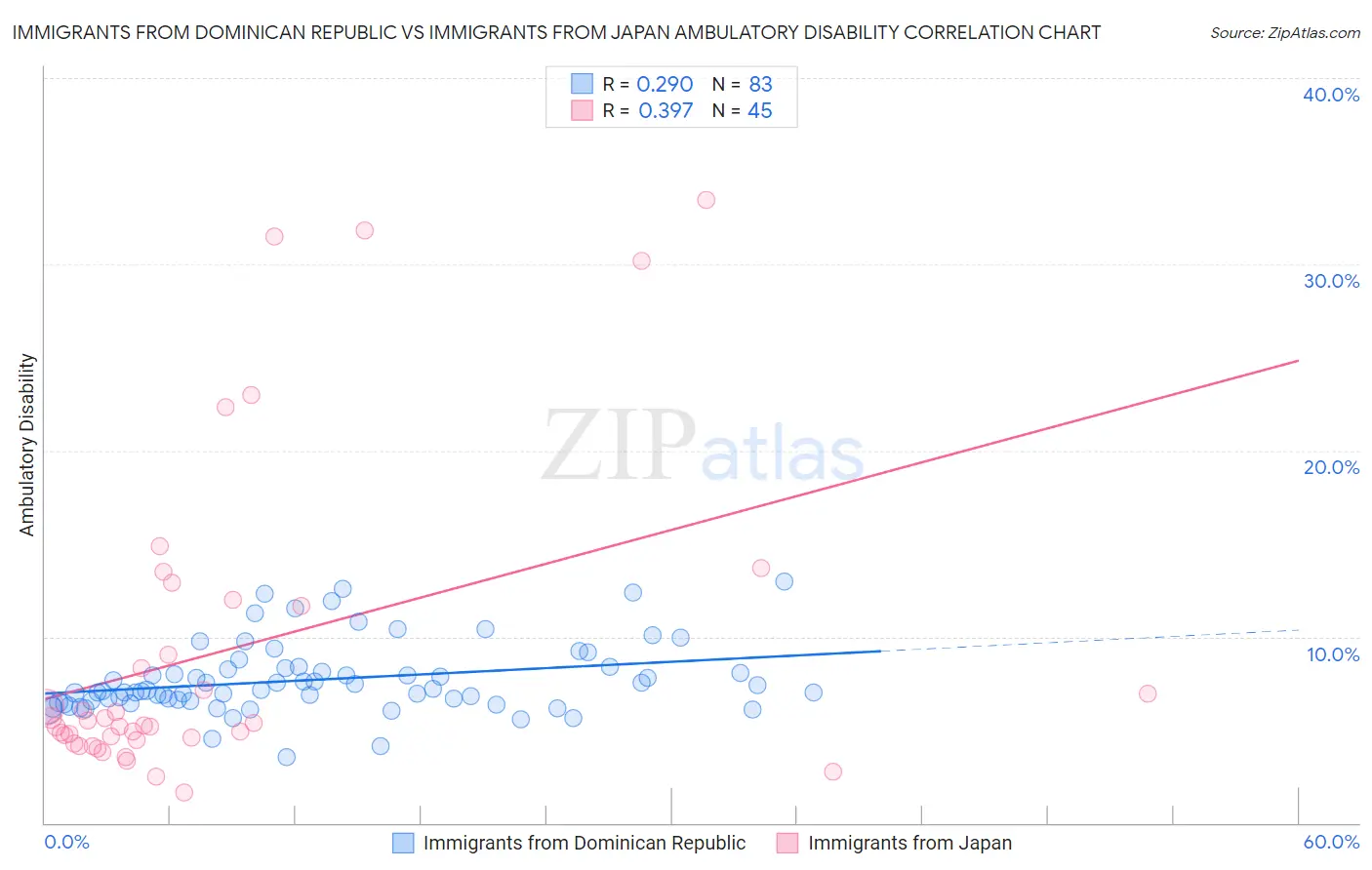 Immigrants from Dominican Republic vs Immigrants from Japan Ambulatory Disability