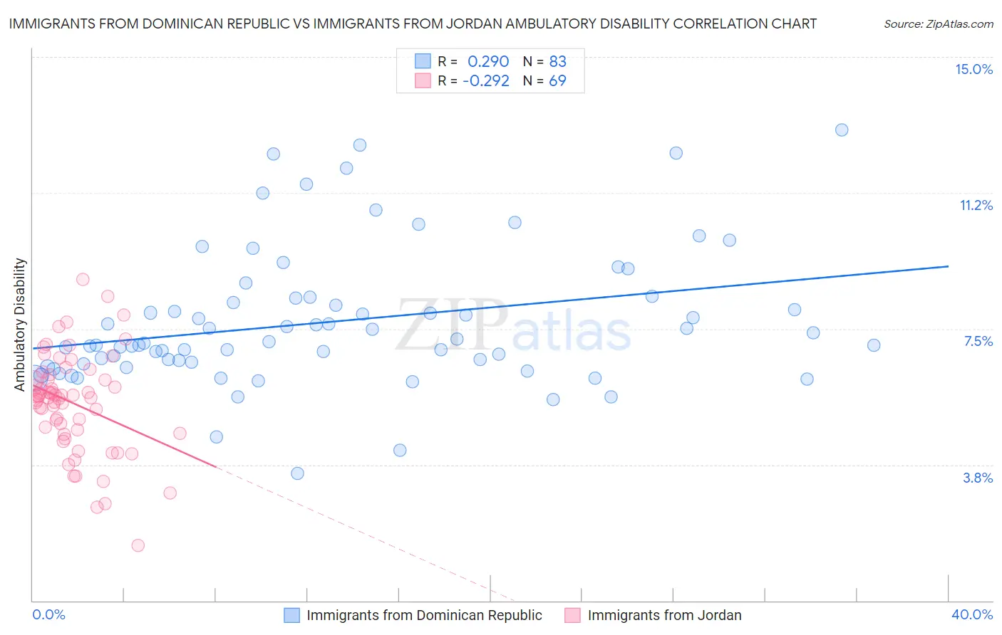 Immigrants from Dominican Republic vs Immigrants from Jordan Ambulatory Disability