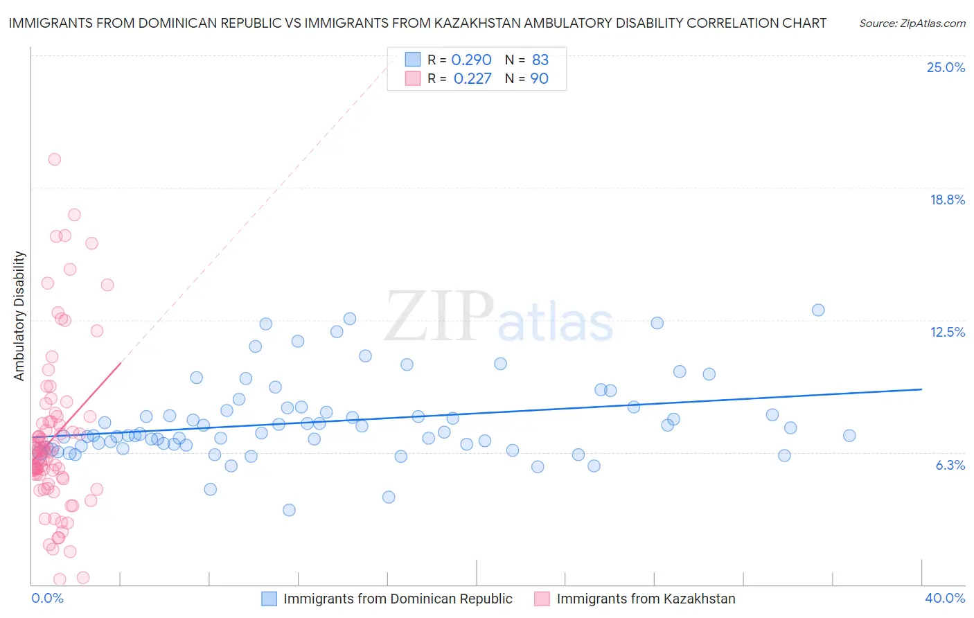 Immigrants from Dominican Republic vs Immigrants from Kazakhstan Ambulatory Disability