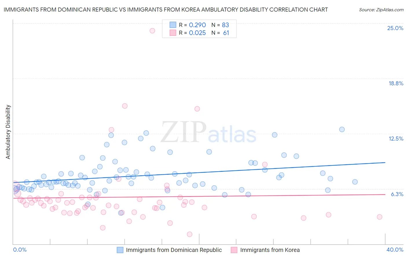 Immigrants from Dominican Republic vs Immigrants from Korea Ambulatory Disability