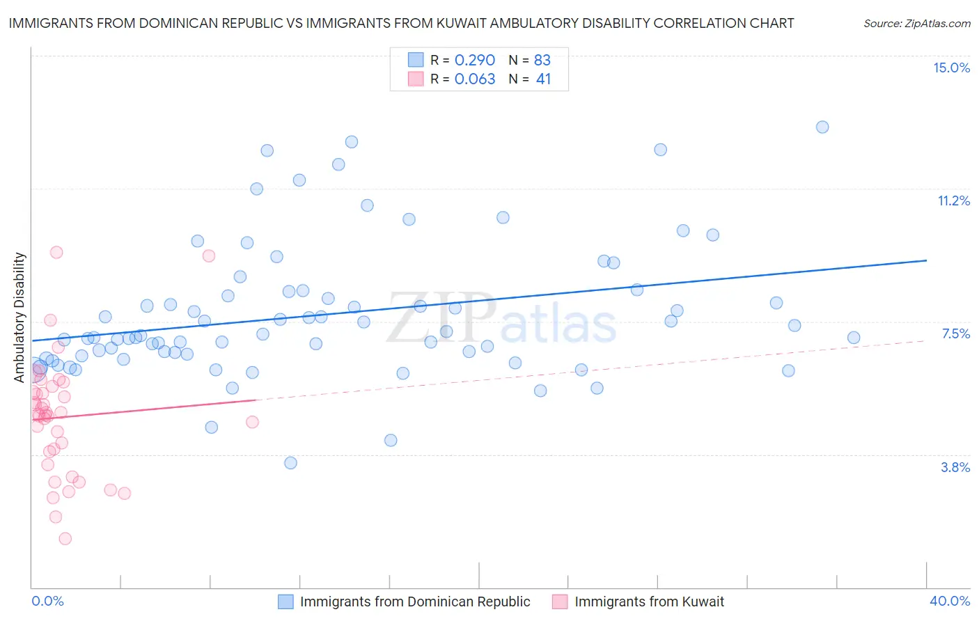 Immigrants from Dominican Republic vs Immigrants from Kuwait Ambulatory Disability