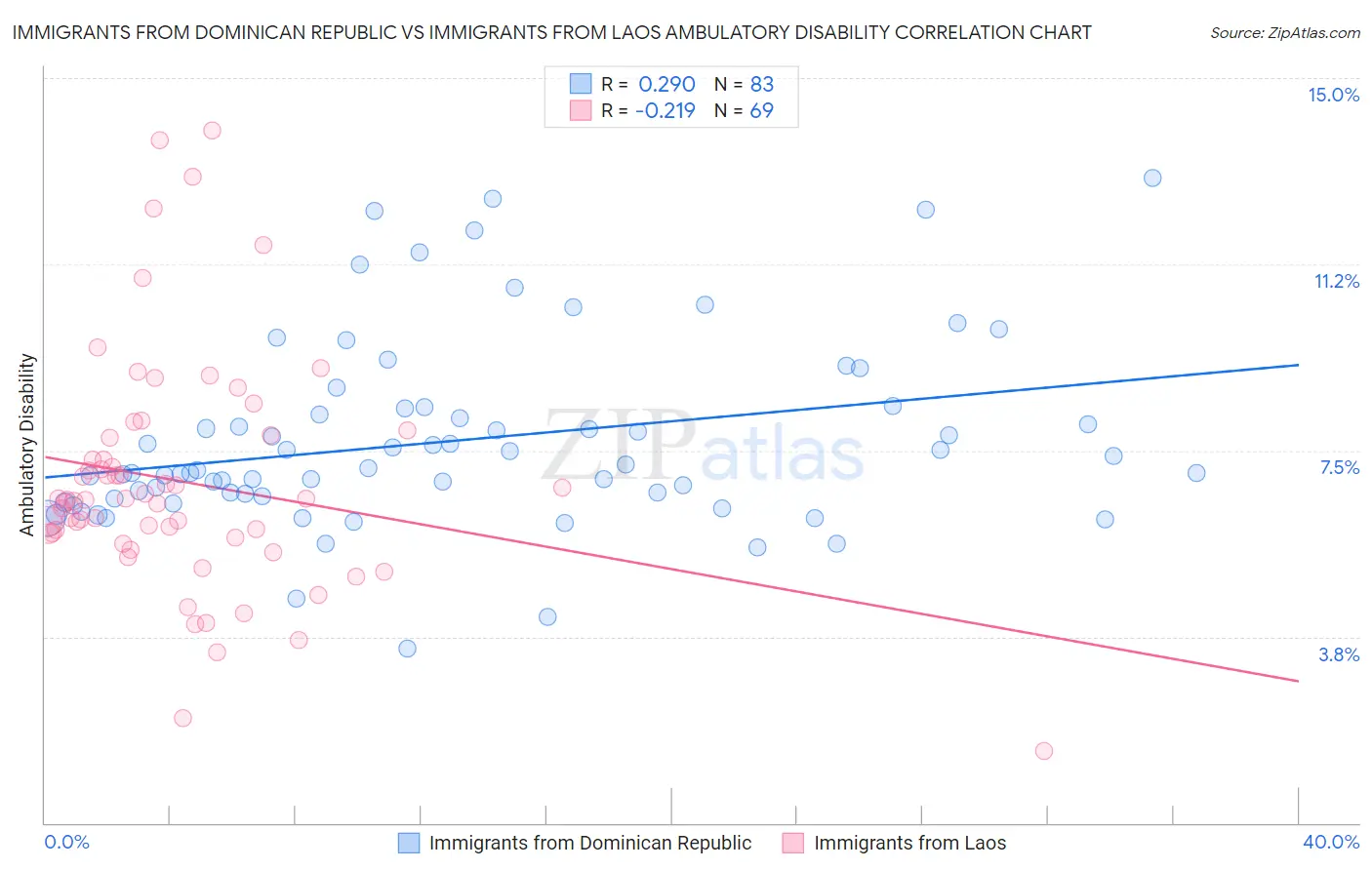 Immigrants from Dominican Republic vs Immigrants from Laos Ambulatory Disability