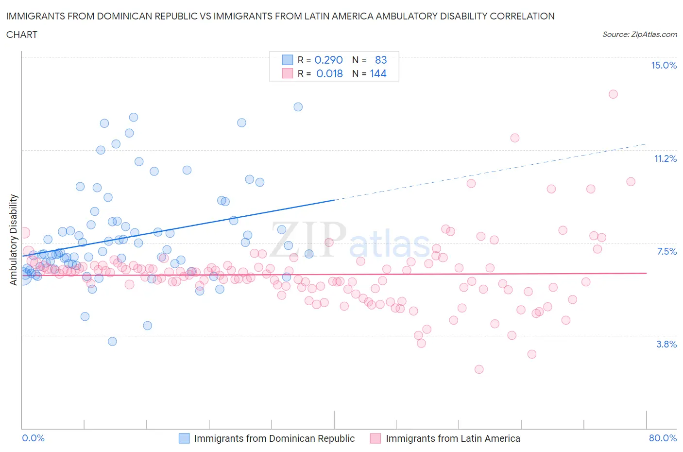 Immigrants from Dominican Republic vs Immigrants from Latin America Ambulatory Disability