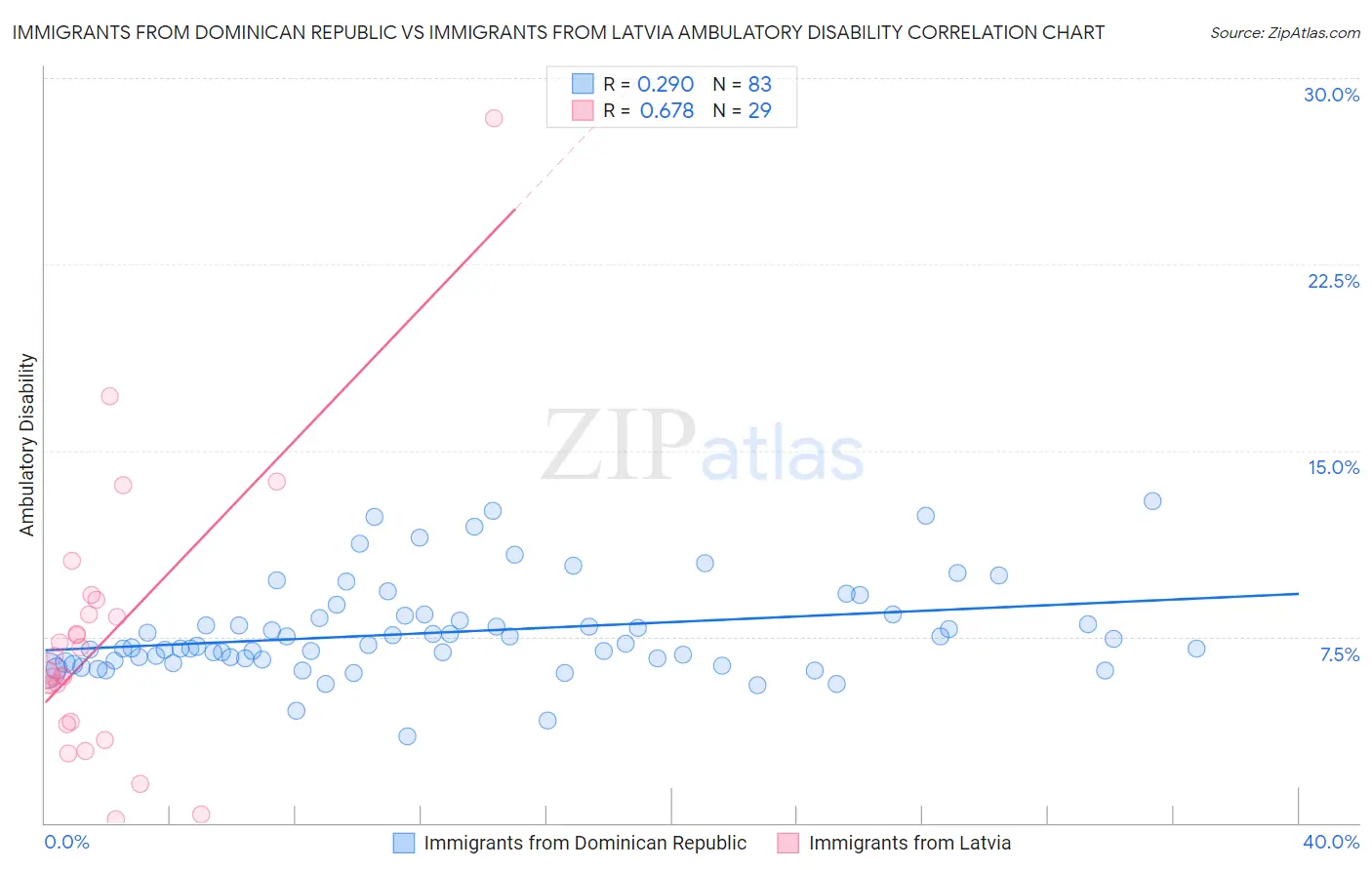 Immigrants from Dominican Republic vs Immigrants from Latvia Ambulatory Disability