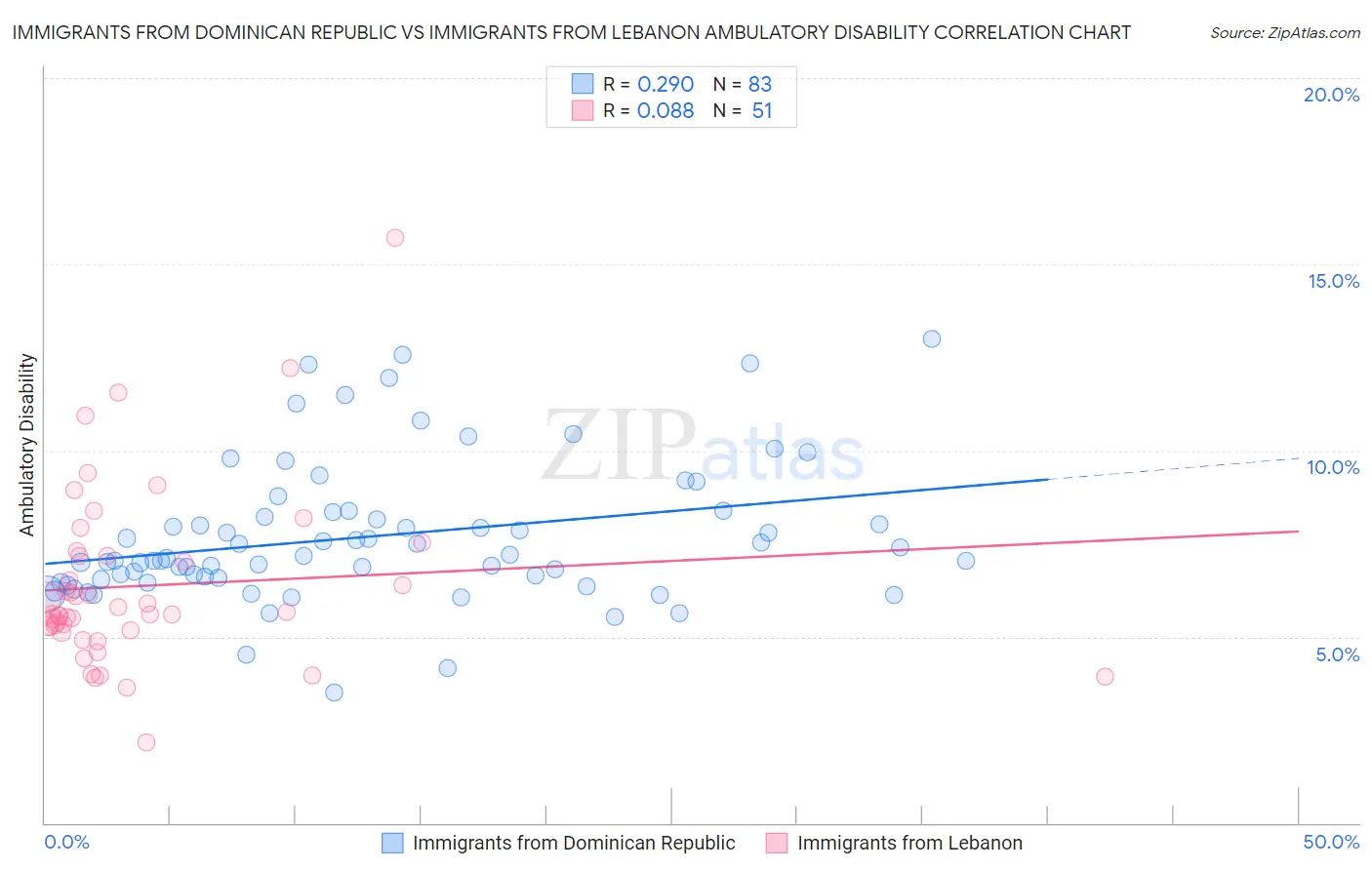 Immigrants from Dominican Republic vs Immigrants from Lebanon Ambulatory Disability
