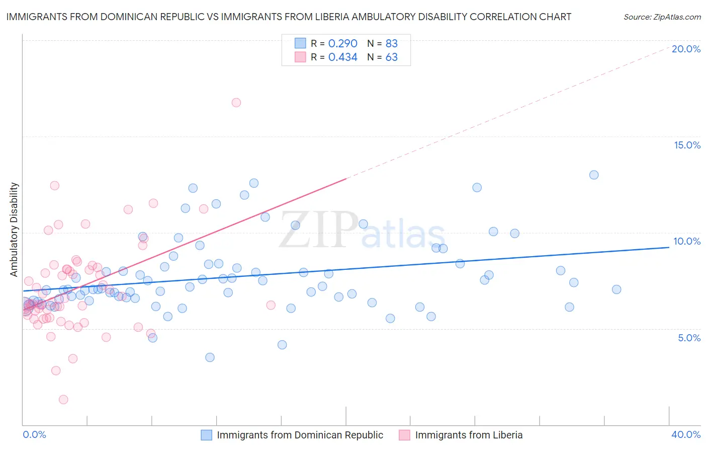 Immigrants from Dominican Republic vs Immigrants from Liberia Ambulatory Disability