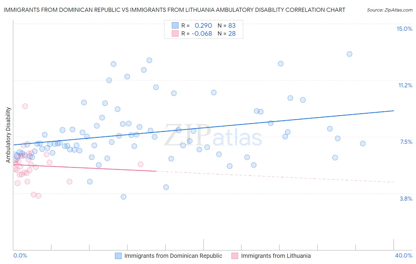 Immigrants from Dominican Republic vs Immigrants from Lithuania Ambulatory Disability