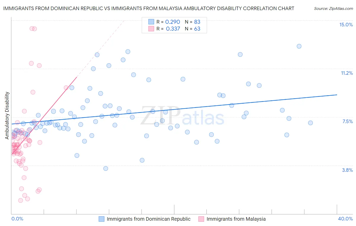Immigrants from Dominican Republic vs Immigrants from Malaysia Ambulatory Disability