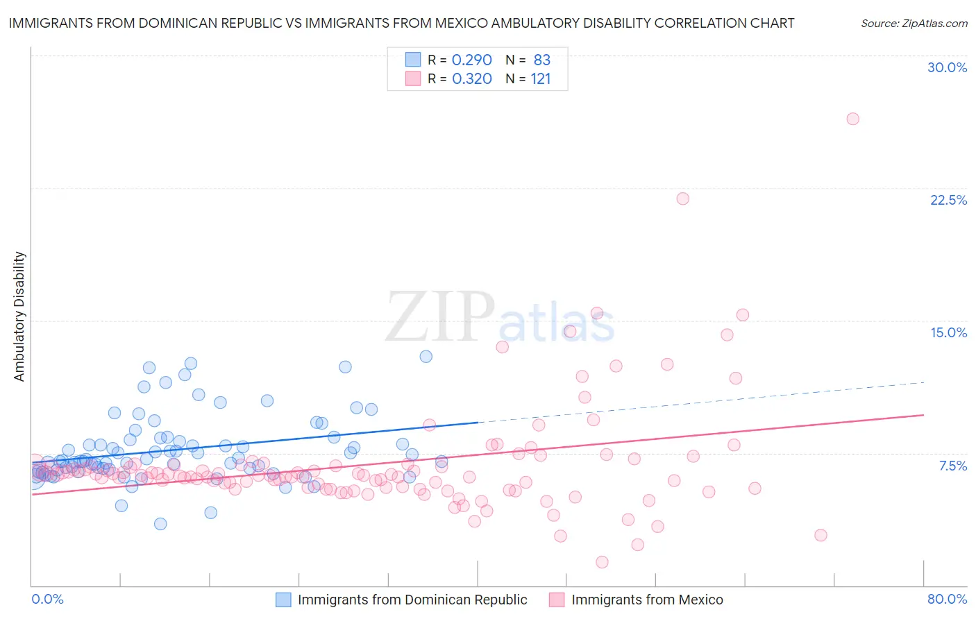 Immigrants from Dominican Republic vs Immigrants from Mexico Ambulatory Disability