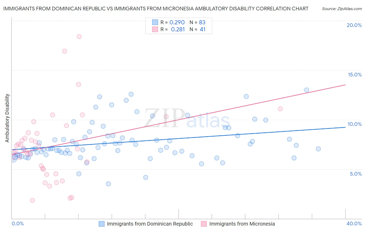 Immigrants from Dominican Republic vs Immigrants from Micronesia Ambulatory Disability