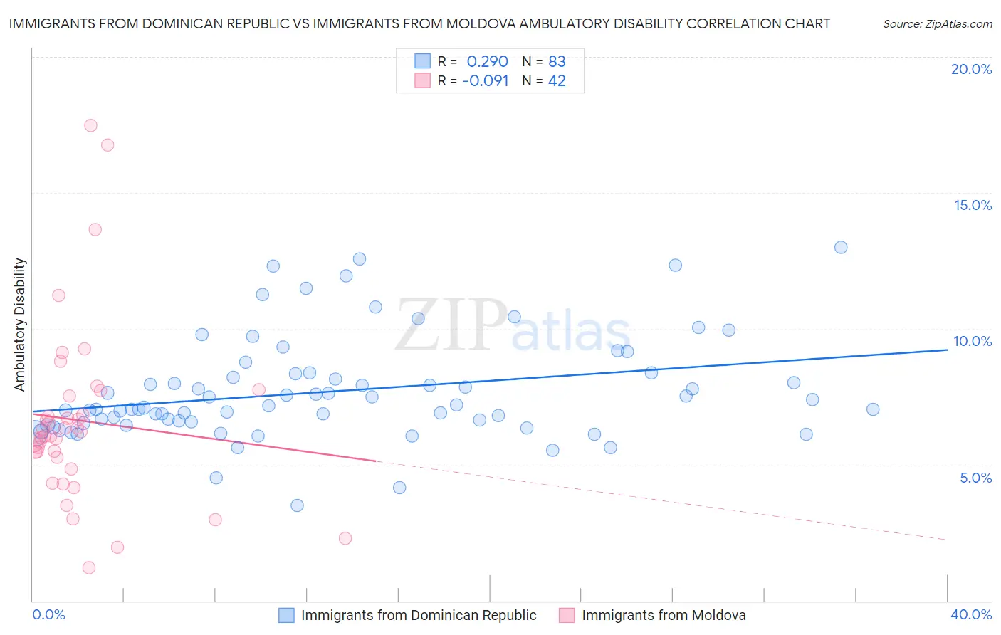 Immigrants from Dominican Republic vs Immigrants from Moldova Ambulatory Disability