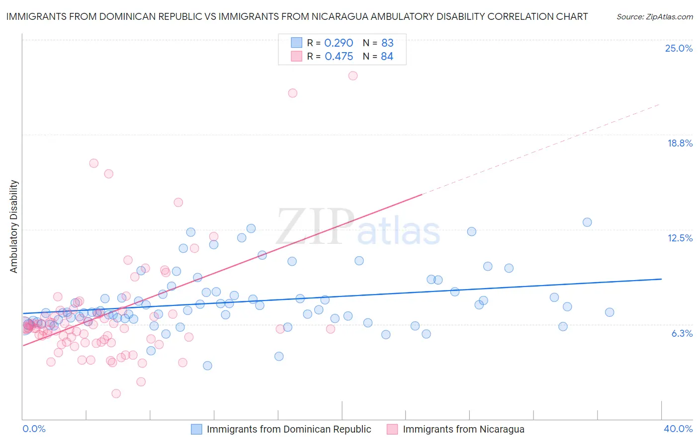Immigrants from Dominican Republic vs Immigrants from Nicaragua Ambulatory Disability