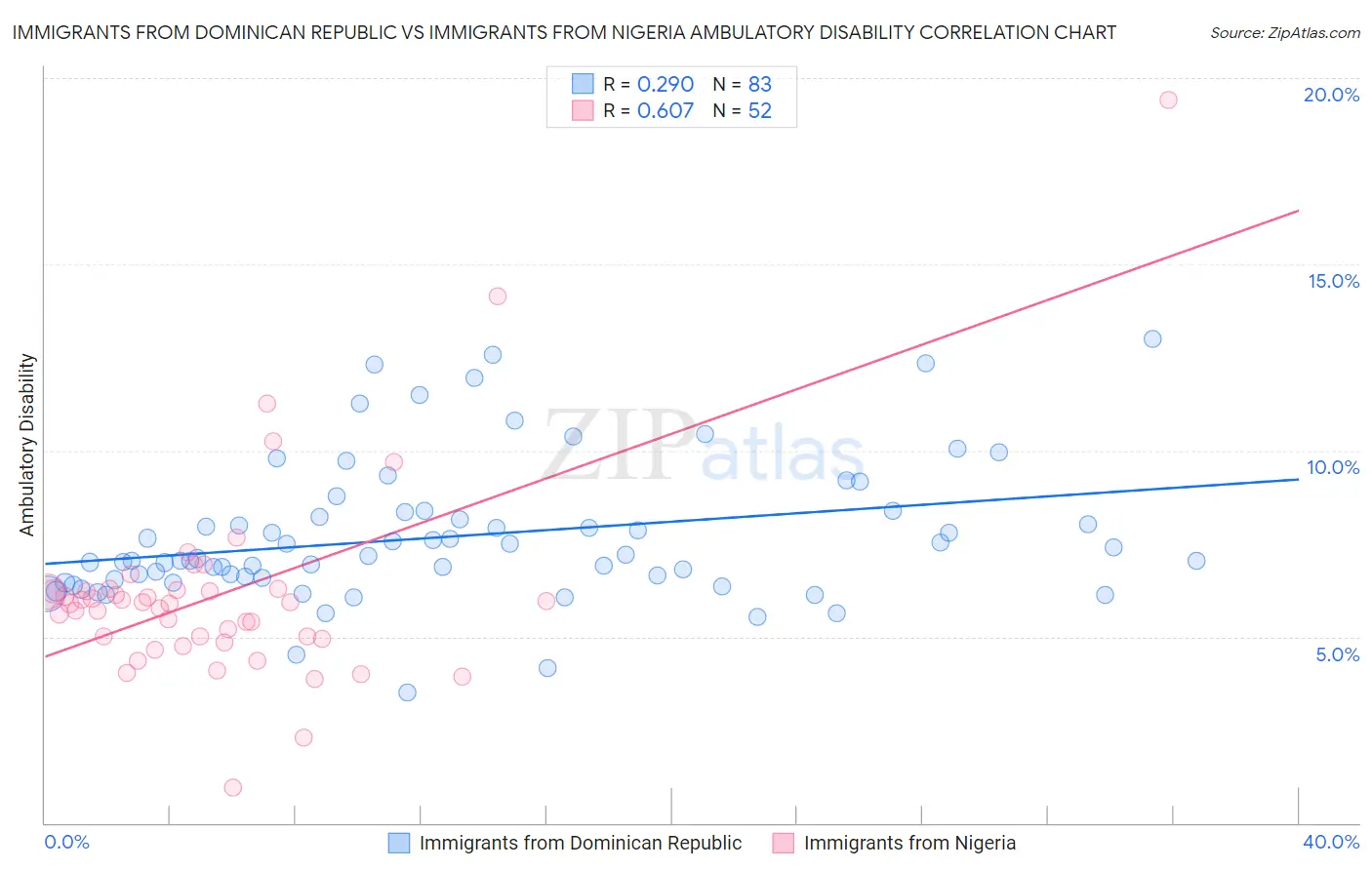 Immigrants from Dominican Republic vs Immigrants from Nigeria Ambulatory Disability