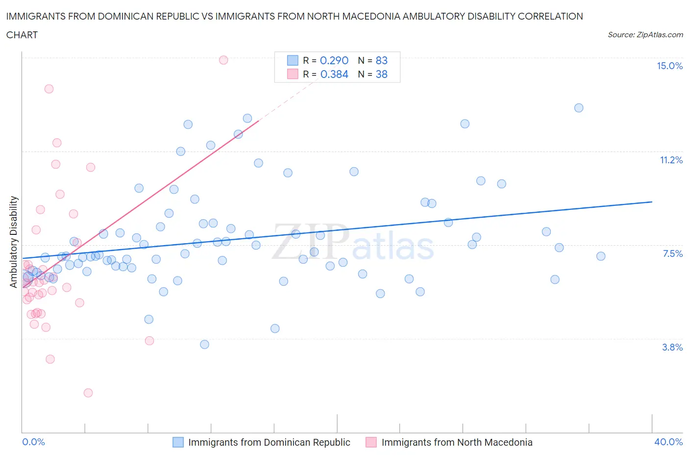 Immigrants from Dominican Republic vs Immigrants from North Macedonia Ambulatory Disability