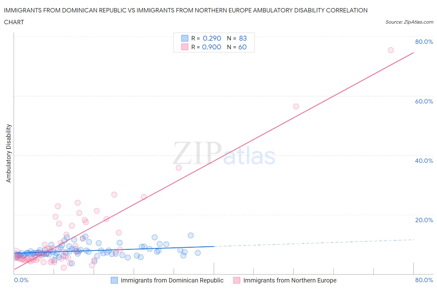 Immigrants from Dominican Republic vs Immigrants from Northern Europe Ambulatory Disability