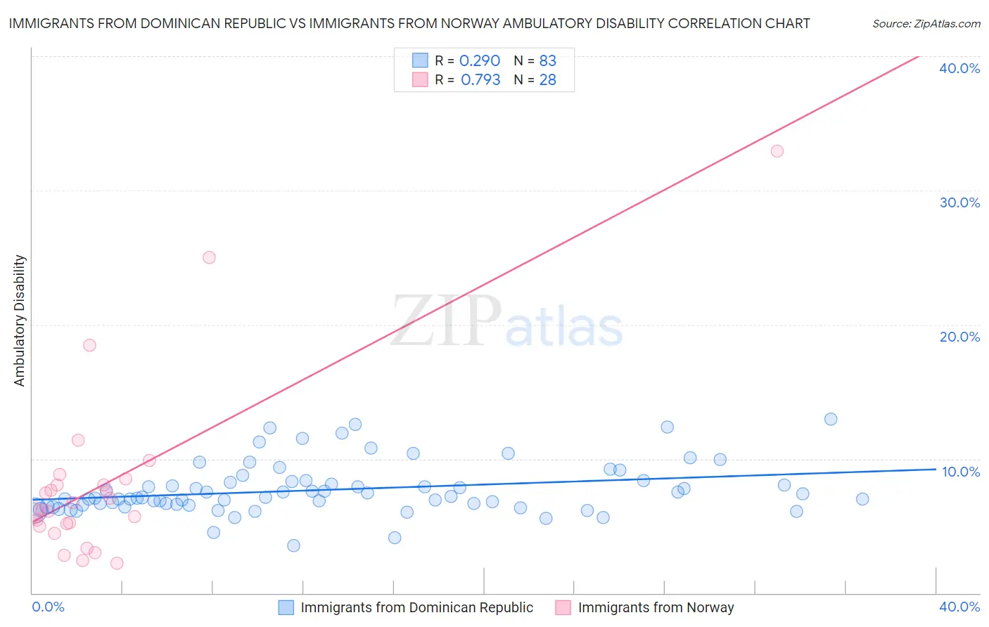 Immigrants from Dominican Republic vs Immigrants from Norway Ambulatory Disability
