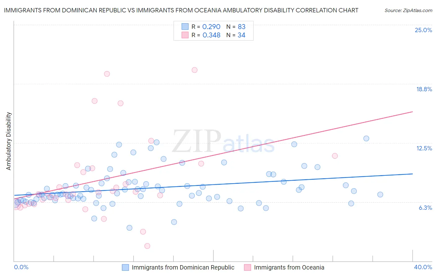 Immigrants from Dominican Republic vs Immigrants from Oceania Ambulatory Disability