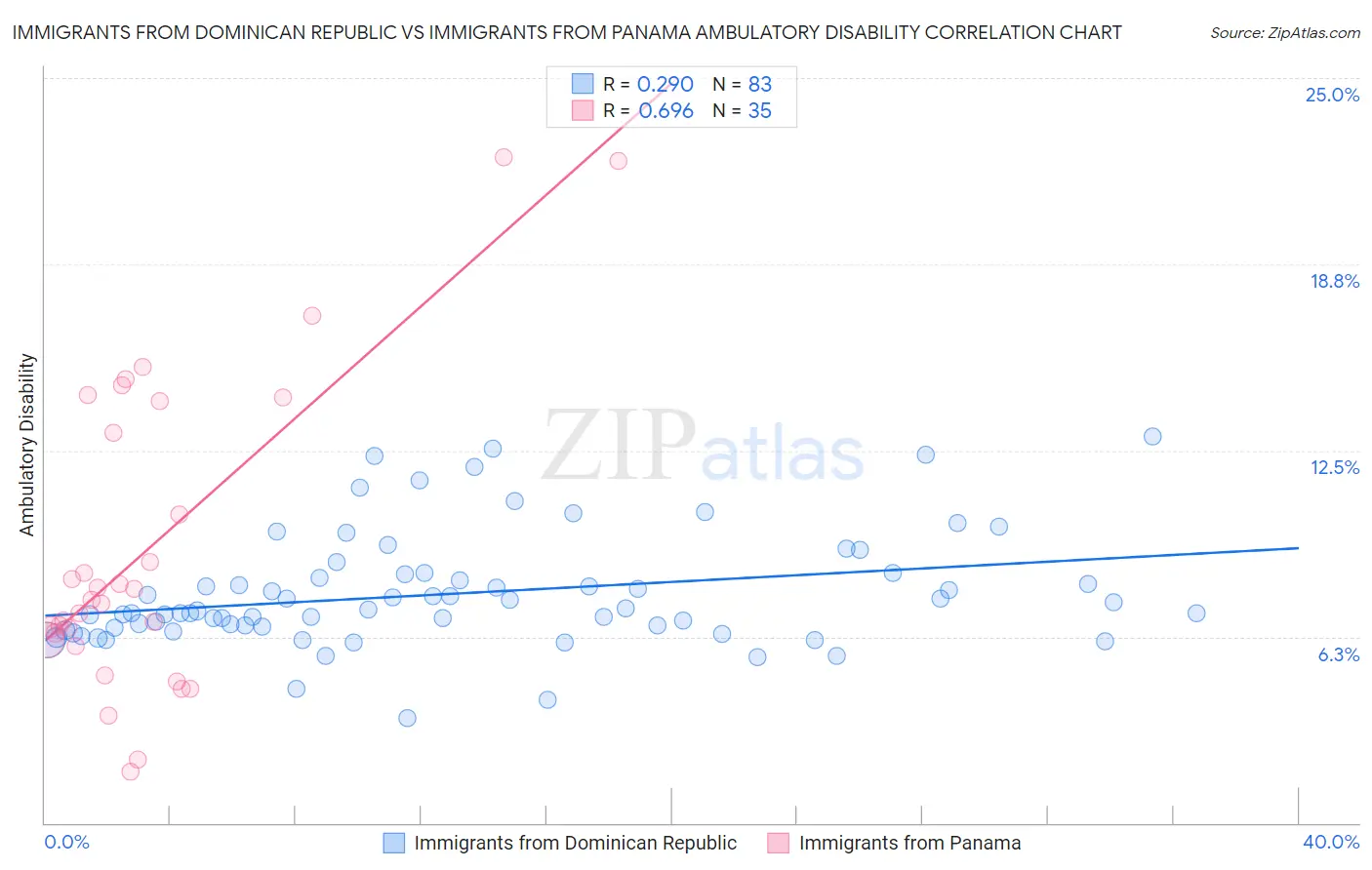 Immigrants from Dominican Republic vs Immigrants from Panama Ambulatory Disability