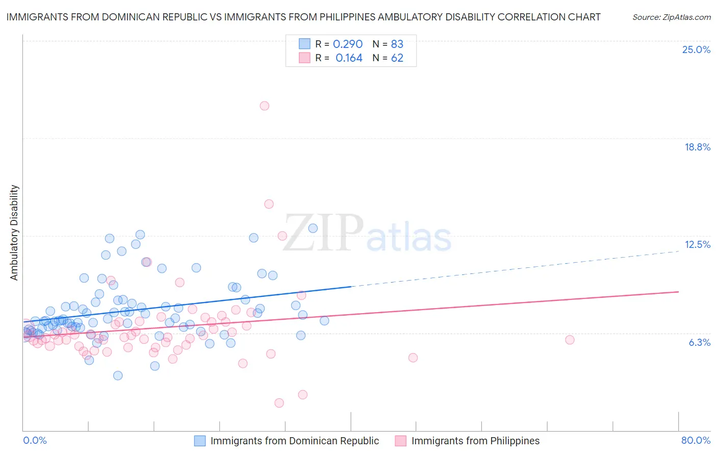 Immigrants from Dominican Republic vs Immigrants from Philippines Ambulatory Disability
