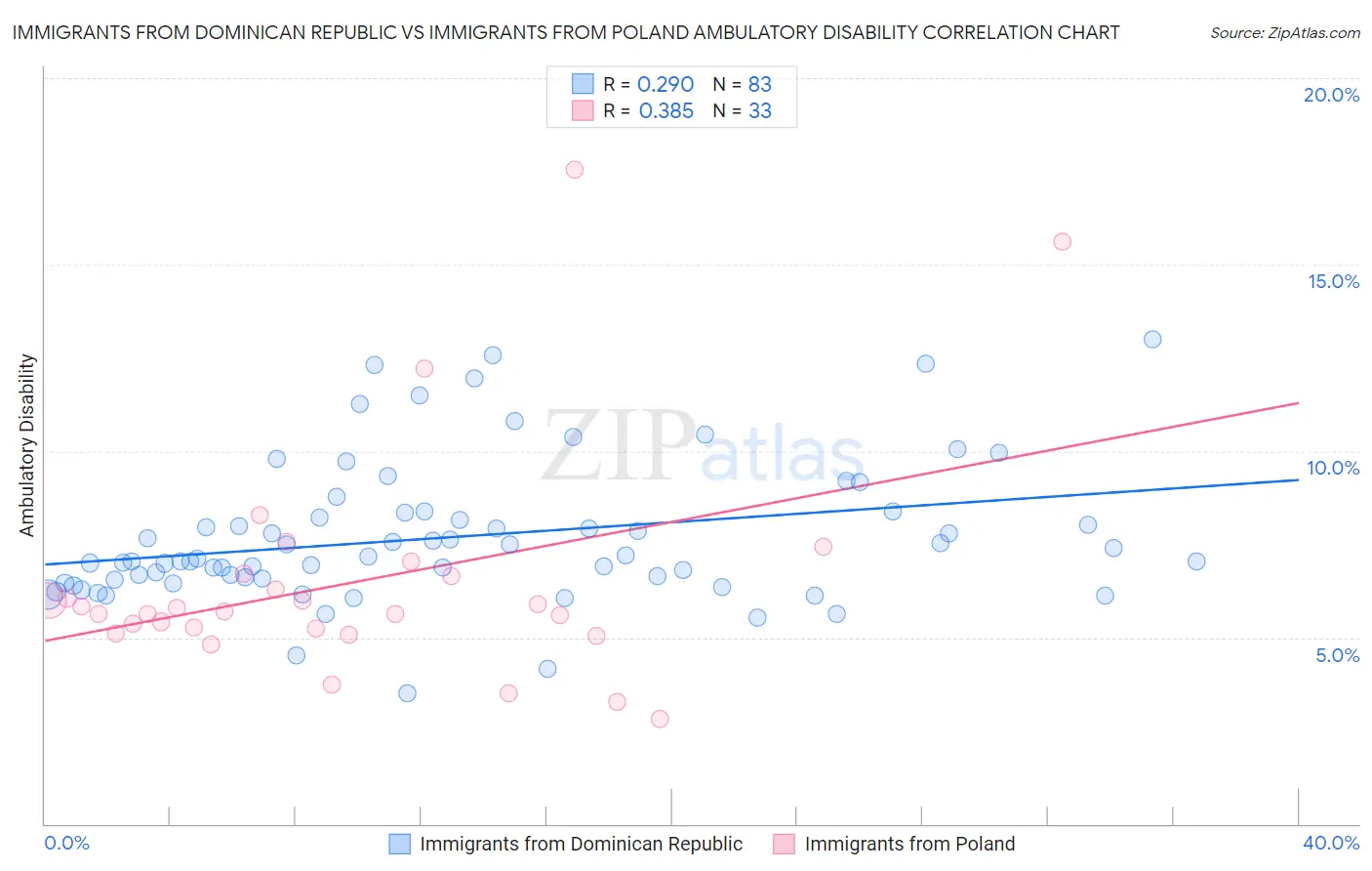 Immigrants from Dominican Republic vs Immigrants from Poland Ambulatory Disability