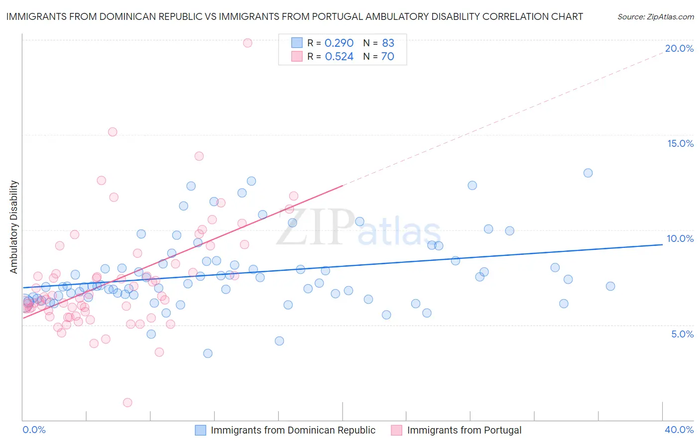 Immigrants from Dominican Republic vs Immigrants from Portugal Ambulatory Disability