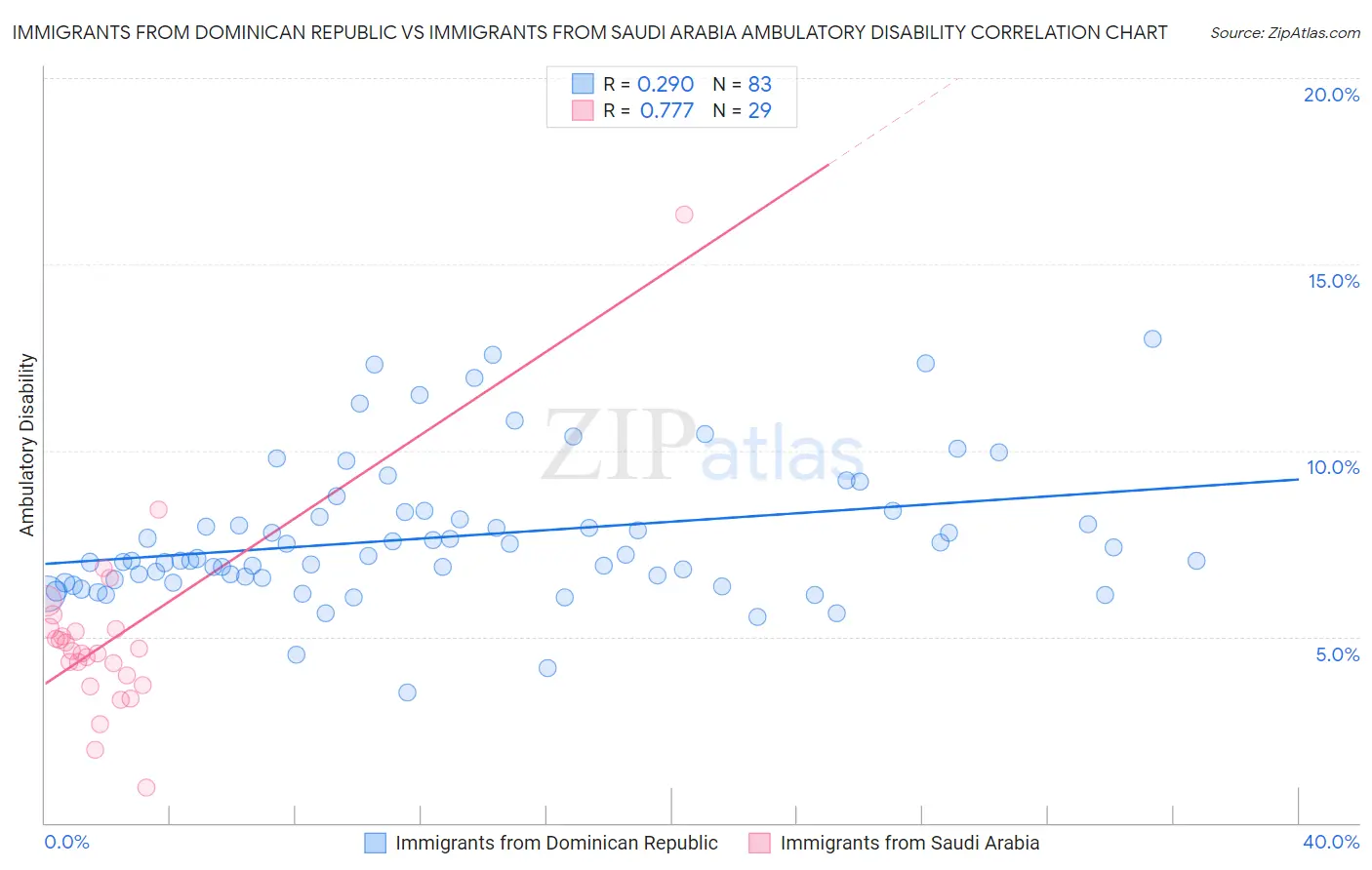 Immigrants from Dominican Republic vs Immigrants from Saudi Arabia Ambulatory Disability