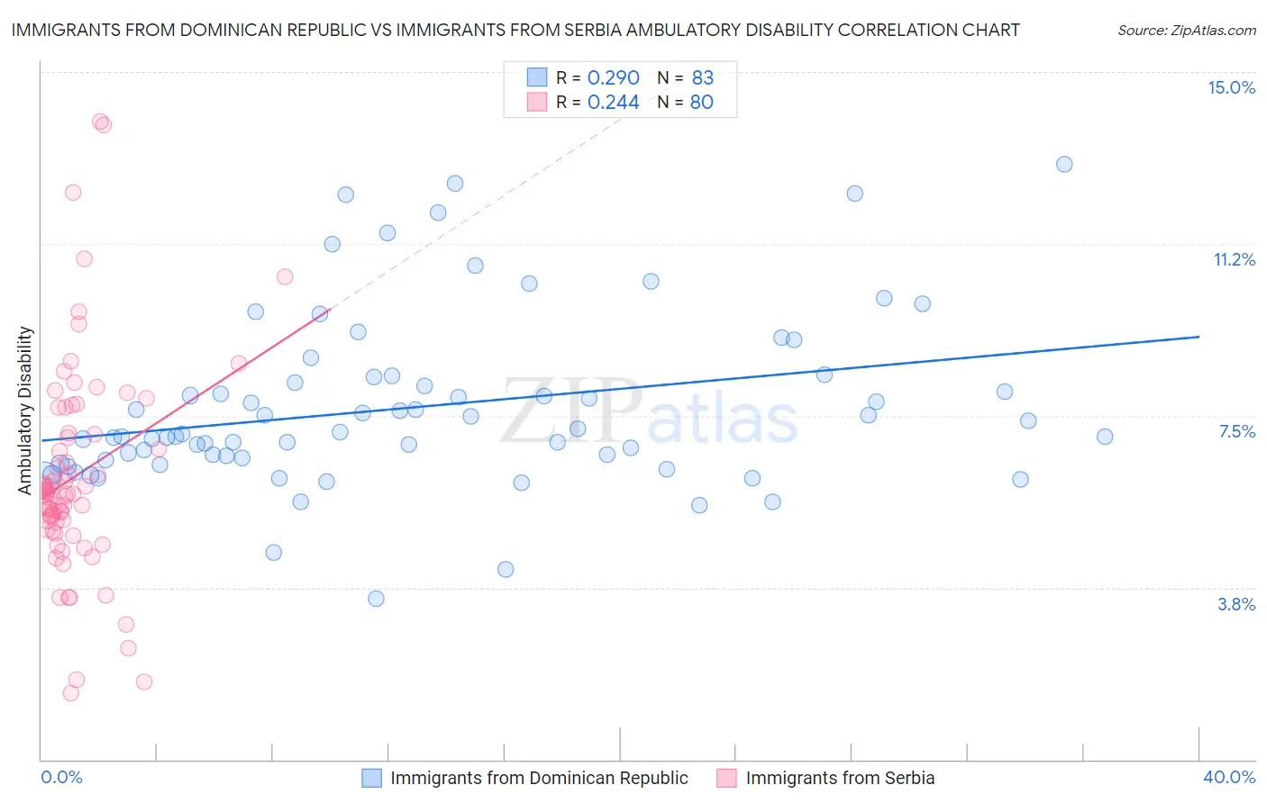 Immigrants from Dominican Republic vs Immigrants from Serbia Ambulatory Disability