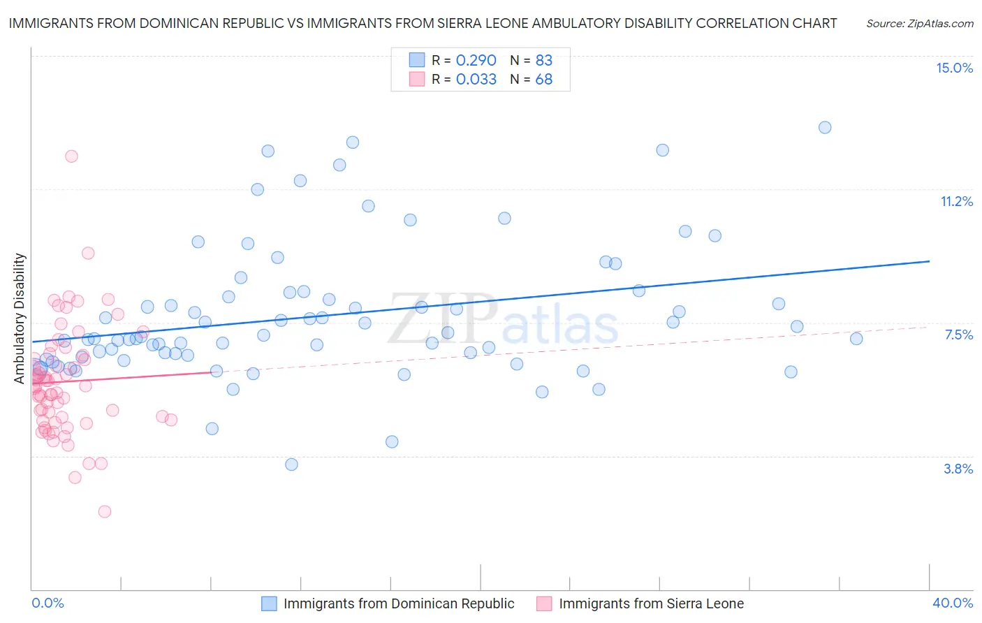 Immigrants from Dominican Republic vs Immigrants from Sierra Leone Ambulatory Disability